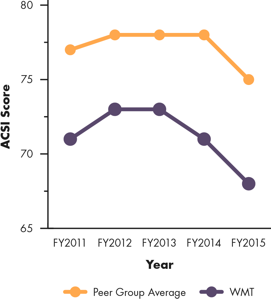 Line graph showing Walmart's ACSI score compared to peer group average, 2011 to 2015