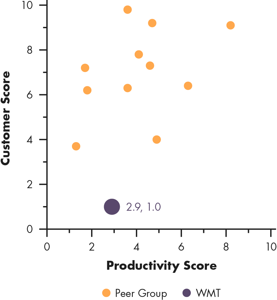 Scattergraph of Walmart, Productivity Score versus Customer Score.