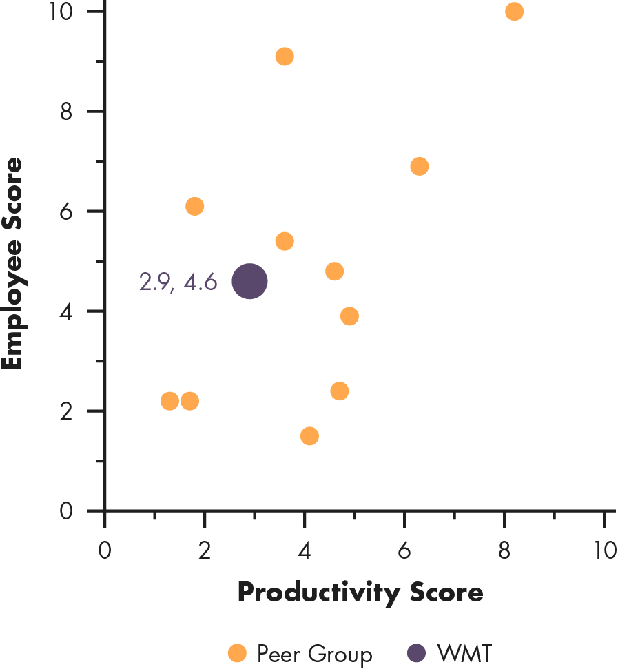 Scattergraph of Walmart, Productivity Score versus Employee Score.