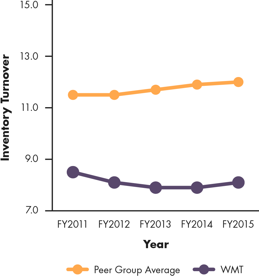 Line graph showing Walmart's inventory turnover compared to peer group average, 2011 to 2015