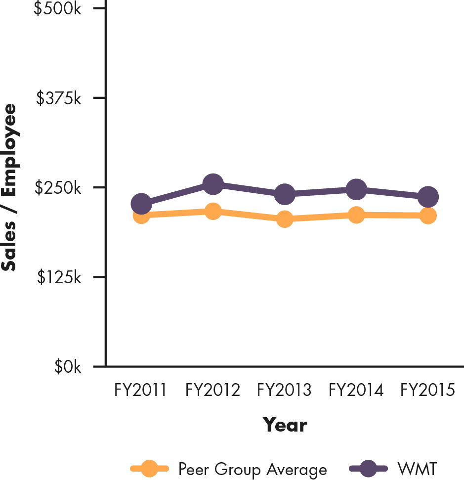 Line graph showing Walmart's sales per employee compared to peer group average, 2011 to 2015