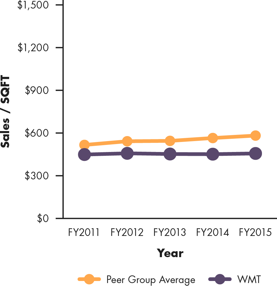 Line graph showing Walmart's sales per square foot compared to peer group average, 2011 to 2015