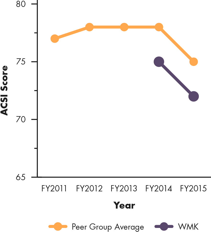 Line graph showing Weis Markets' ACSI score compared to peer group average, 2011 to 2015
