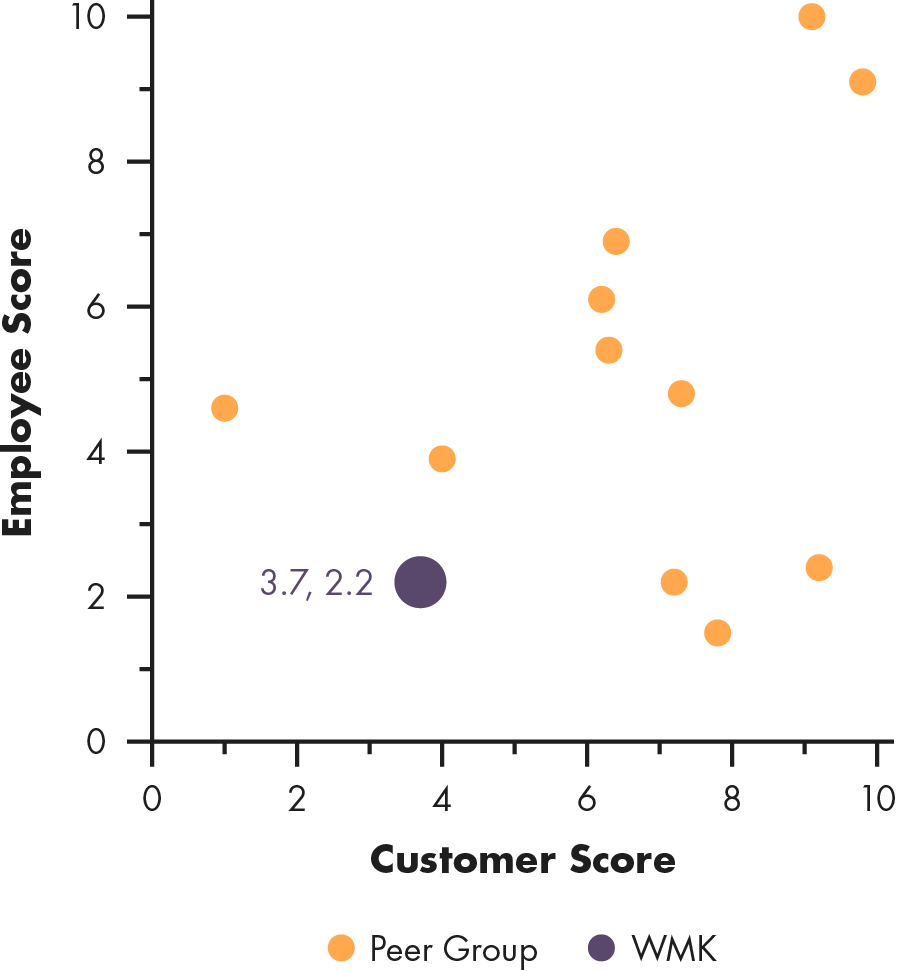 Scattergraph of Weis Market, Customer Score versus Employee Score.