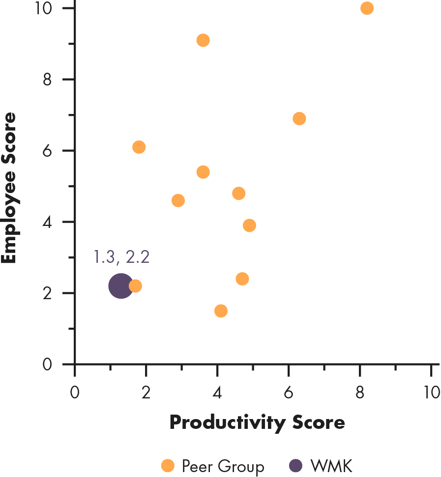 Scattergraph of Weis Market, Productivity Score versus Employee Score.