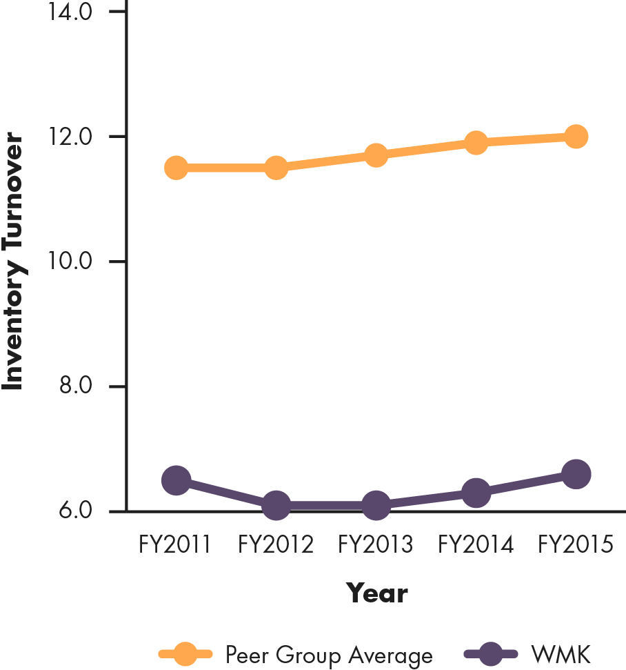Line graph showing Weis Markets' inventory turnover compared to peer group average, 2011 to 2015