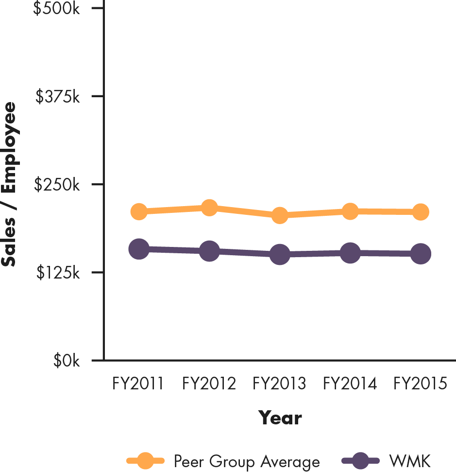 Line graph showing Weis Markets' sales per employee compared to peer group average, 2011 to 2015