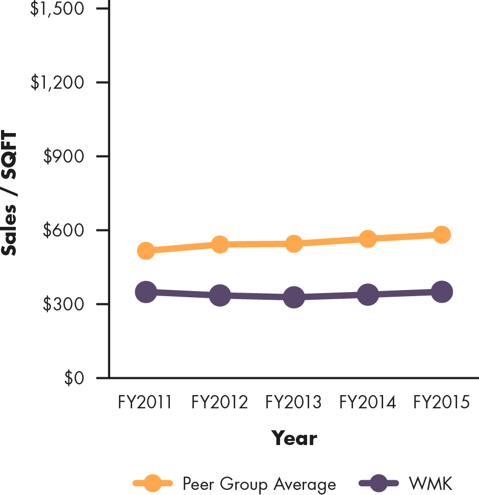 Line graph showing Weis Markets' sales per square foot compared to peer group average, 2011 to 2015