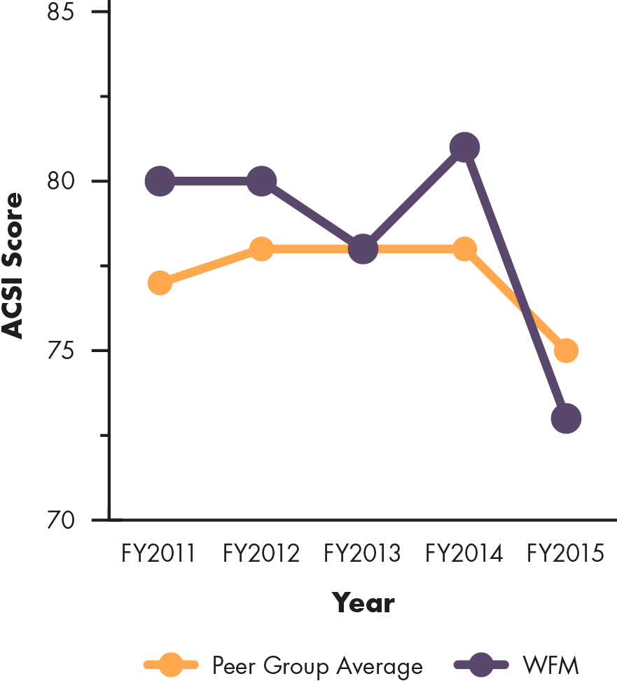 Line graph showing Whole Foods' ACSI score compared to peer group average, 2011 to 2015