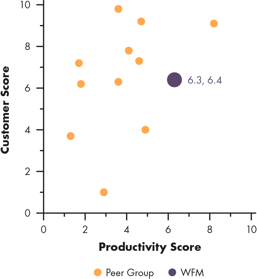 Scattergraph of Whole Foods, Productivity Score versus Customer Score.
