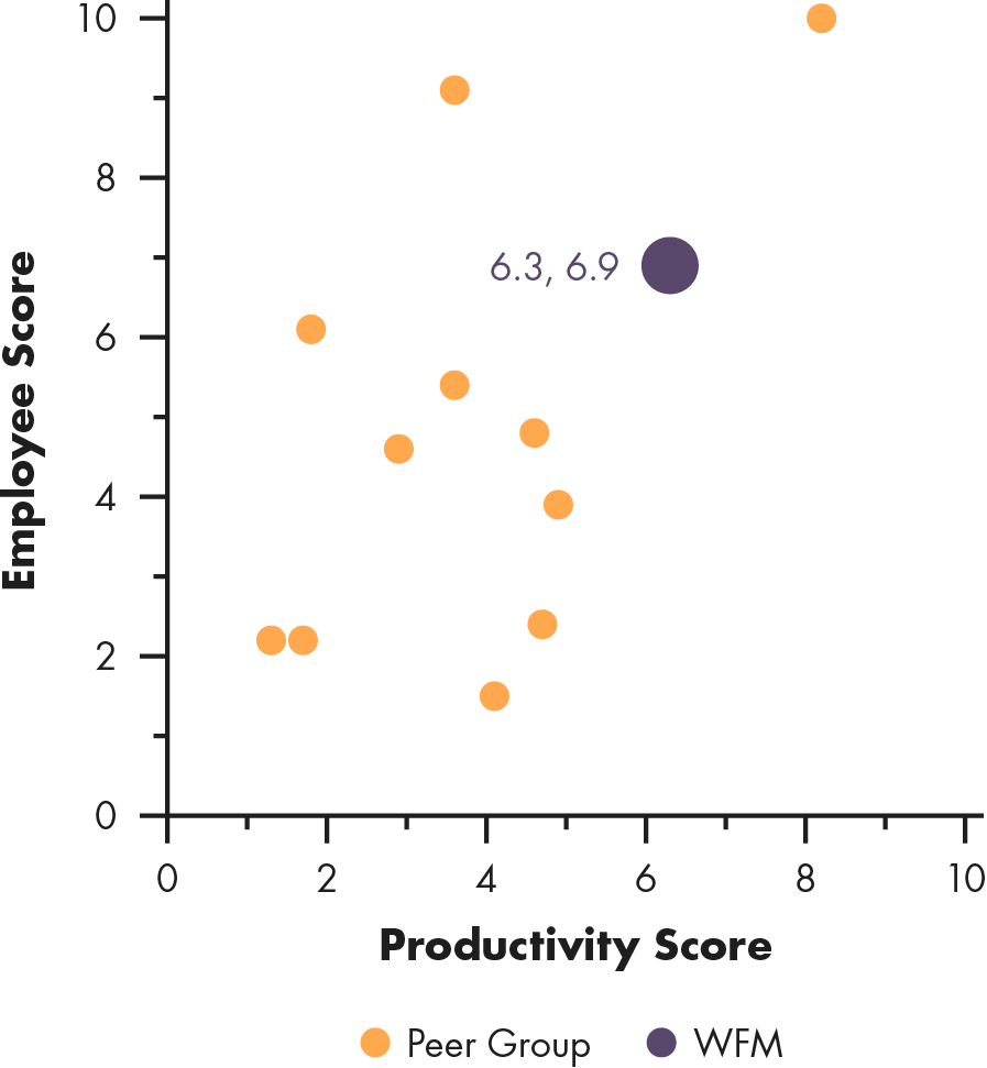 Scattergraph of Whole Foods, Productivity Score versus Employee Score.