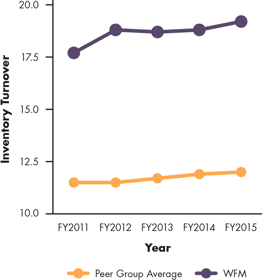 Line graph showing Whole Foods' inventory turnover compared to peer group average, 2011 to 2015
