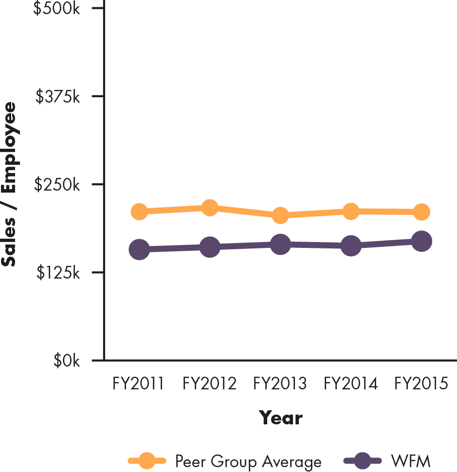 Line graph showing Whole Foods' sales per employee compared to peer group average, 2011 to 2015