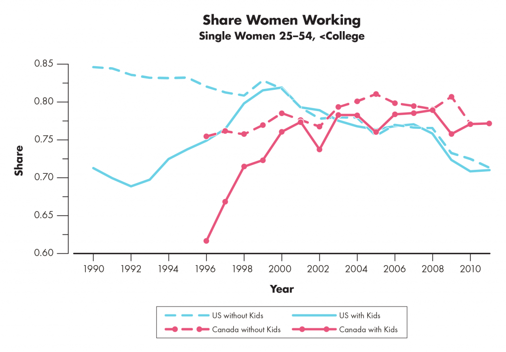 Figure description: Line graph showing the share of women working, ages 25 to 54 with less than college.