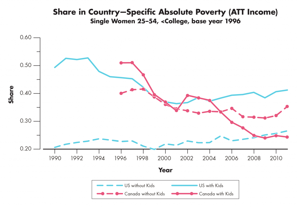 Figure description: Share in country with specific absolute poverty (ATT Income), single women ages 15–54 with less than college. Base year 1996.