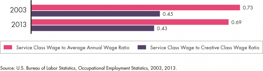 Ex03_SC Wage Ratios for 2003 and 2013_17-08-04
