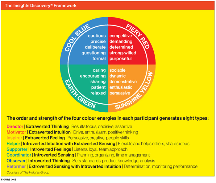 The Insights Discovery® Framework | COOL BLUE: cautious, precise, deliberate, questioning, formal. FIERY RED: competitive, demanding, determined, strong-willed, purposeful. SUNSHINE YELLOW: sociable, dynamic, demonstrative, enthusiastic, persuasive. EARTH GREEN: caring, encouraging, sharing, patient, relaxed. The order and strength of the four colour energies in each participant generates eight types: Director | Extraverted Thinking | Results focus, decisive, assertive Motivator | Extraverted Intuition | Drive, enthusiasm, positive thinking Inspirer | Extraverted Feeling | Persuasive, creative, people skills Helper | Introverted Intuition with Extraverted Sensing | Flexible and helps others, shares ideas Supporter | Introverted Feelings | Listens, loyal, team approach Coordinator | Introverted Sensing | Planning, organizing, time management Observer | Introverted Thinking | Sets standards, product knowledge, analysis Reformer | Extroverted Sensing with Introverted Intuition | Determination, monitoring performance