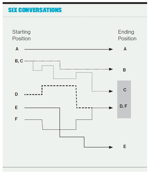 Figure 1: Illustrating the six conversation paths